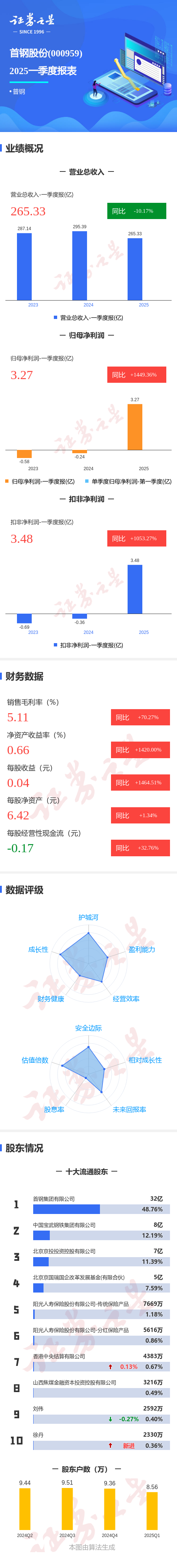 牛策略 图解首钢股份一季报: 第一季度单季净利润同比增1449.36%