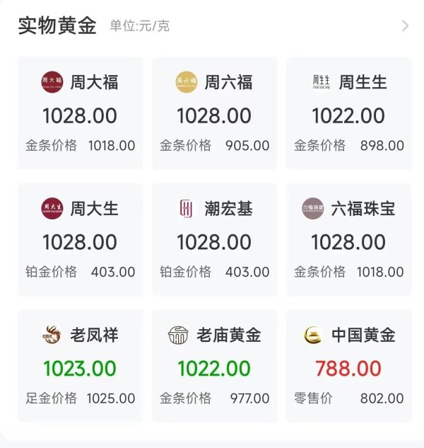 创通网 “起床第一件事就是看金价”! 有人贷款17万买黄金, 网友: 借钱蹦极