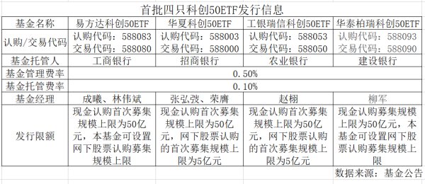 富才配资 四只科创50ETF单日认购近千亿，仅华夏一家吸金逾400亿元