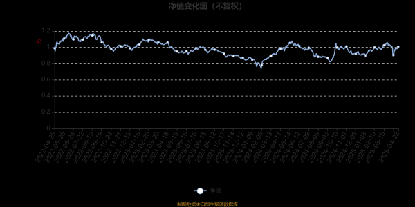贝格富配资 大成核心趋势混合A：2025年第一季度利润5841.13万元 净值增长率10.47%