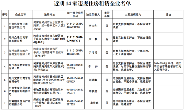 贝股通 郑州发布租房消费警示，14家违规住房租赁企业名单公布