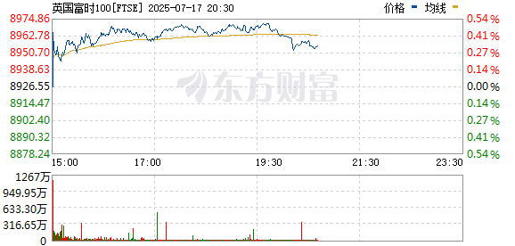 同翔网 英国富时100指数涨0.5% 盘中创下历史新高