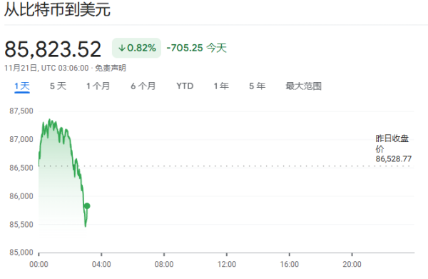 星速配资 币圈有多恐慌？连“初代巨鲸”都跑了，Owen Gunden1个月清仓13亿美元比特币持仓
